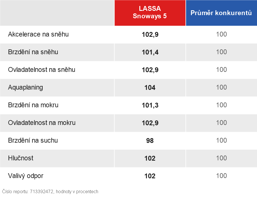 Výsledky testu TÜV, LASSA Snoways 5